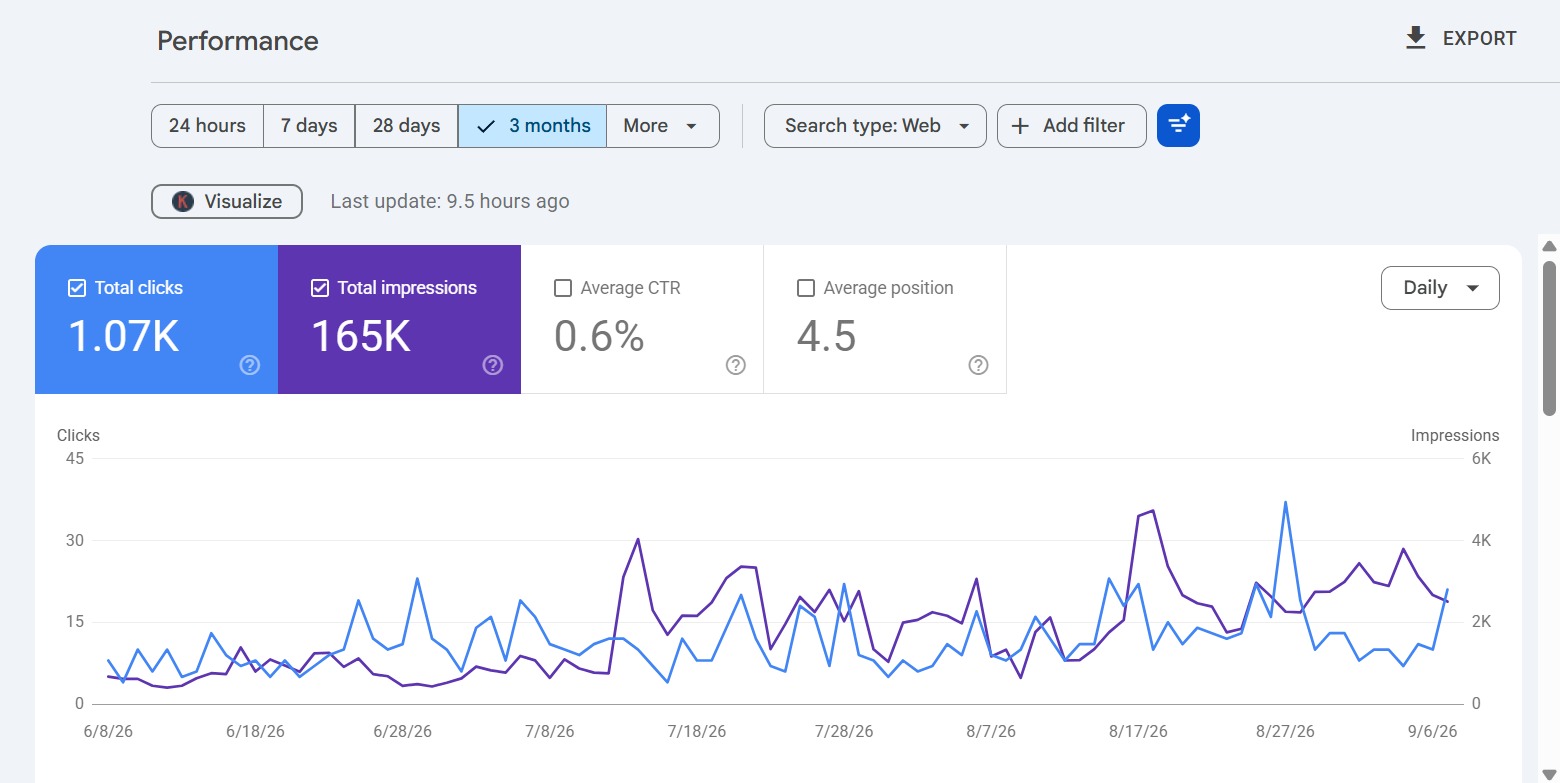 Google Search Console SEO results 279 clicks