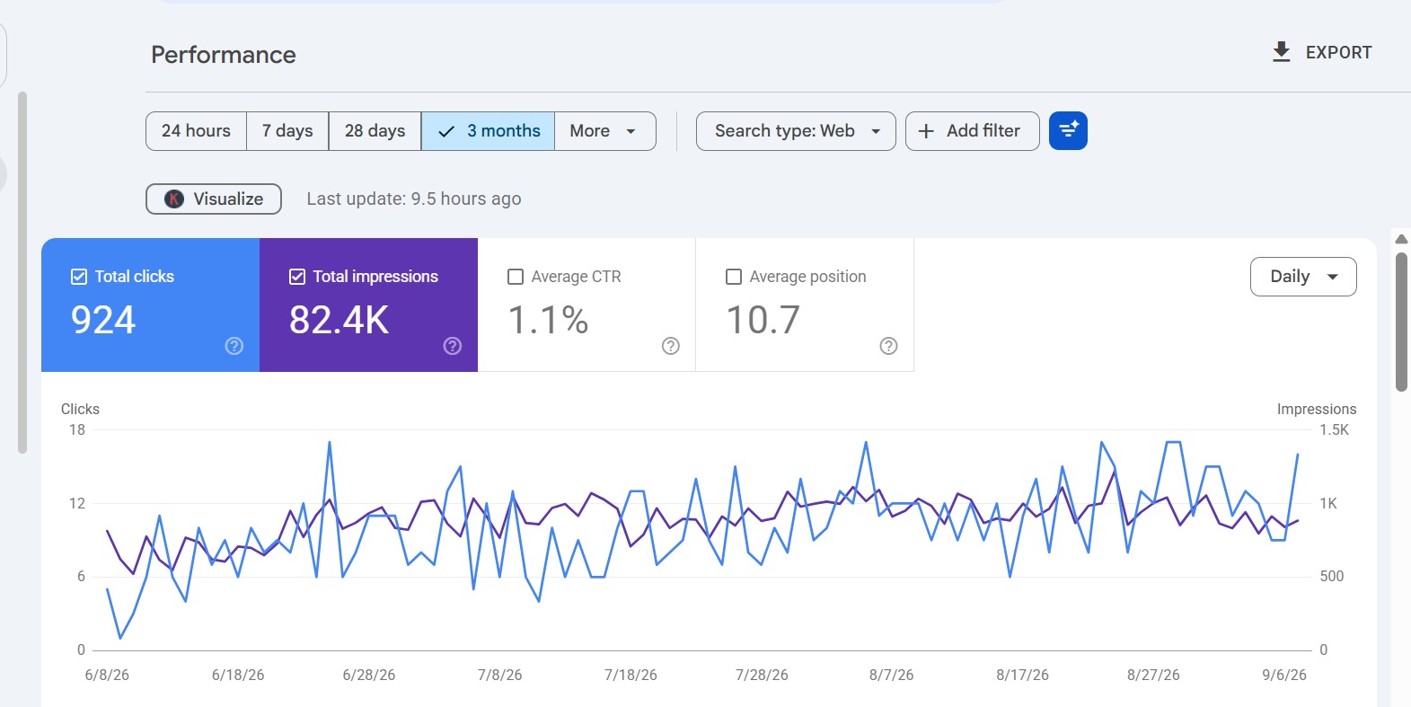 Paid advertising case study