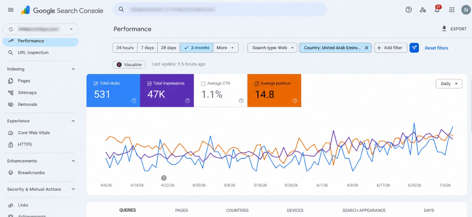 Google Search Console SEO results 1.07K clicks